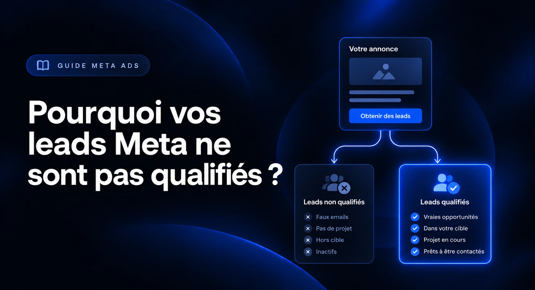 Schéma séparant les leads Meta Ads non qualifiés des opportunités réellement qualifiées