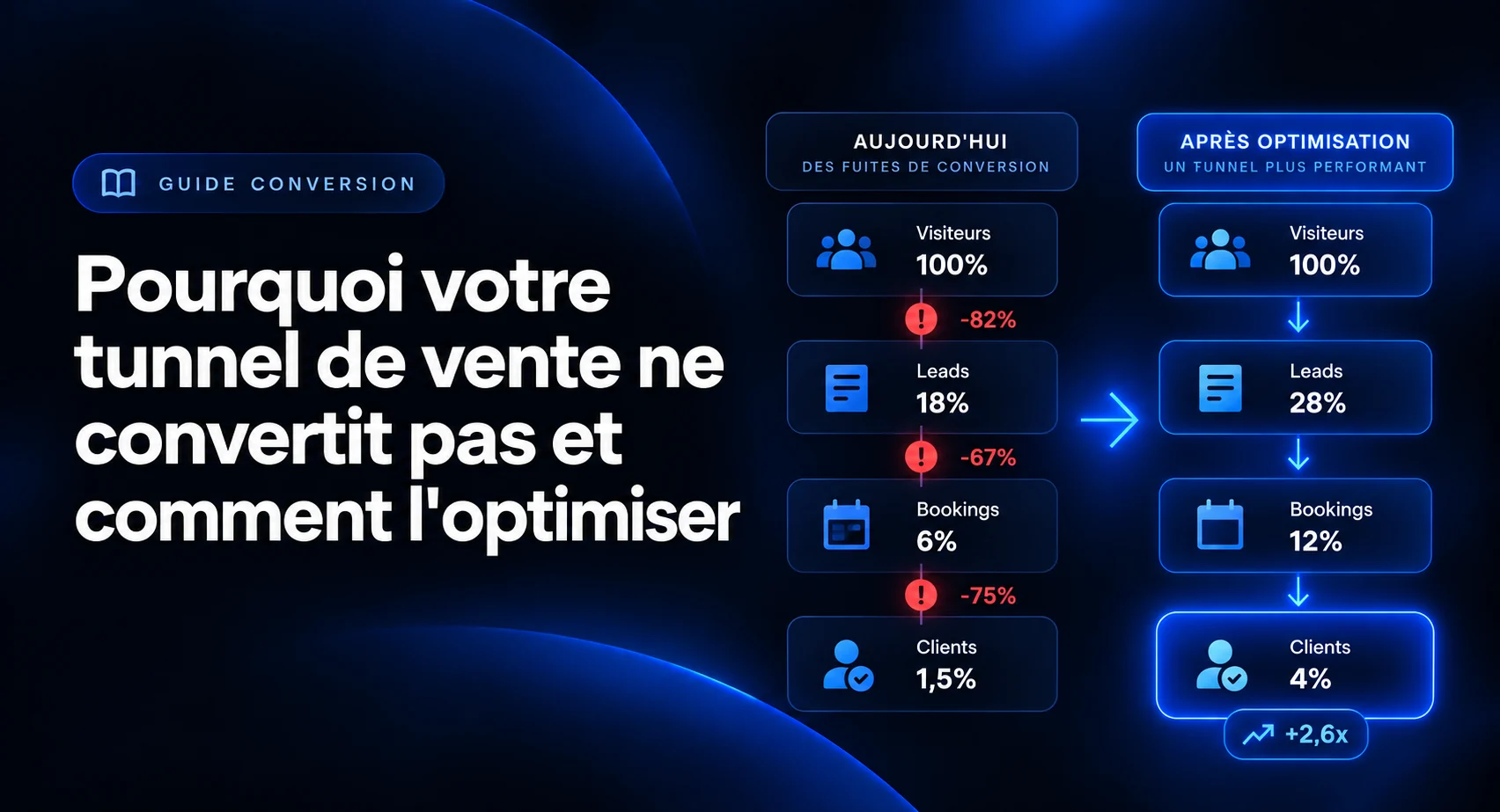 Comparaison visuelle d’un tunnel de vente avec des fuites de conversion et d’un tunnel optimisé