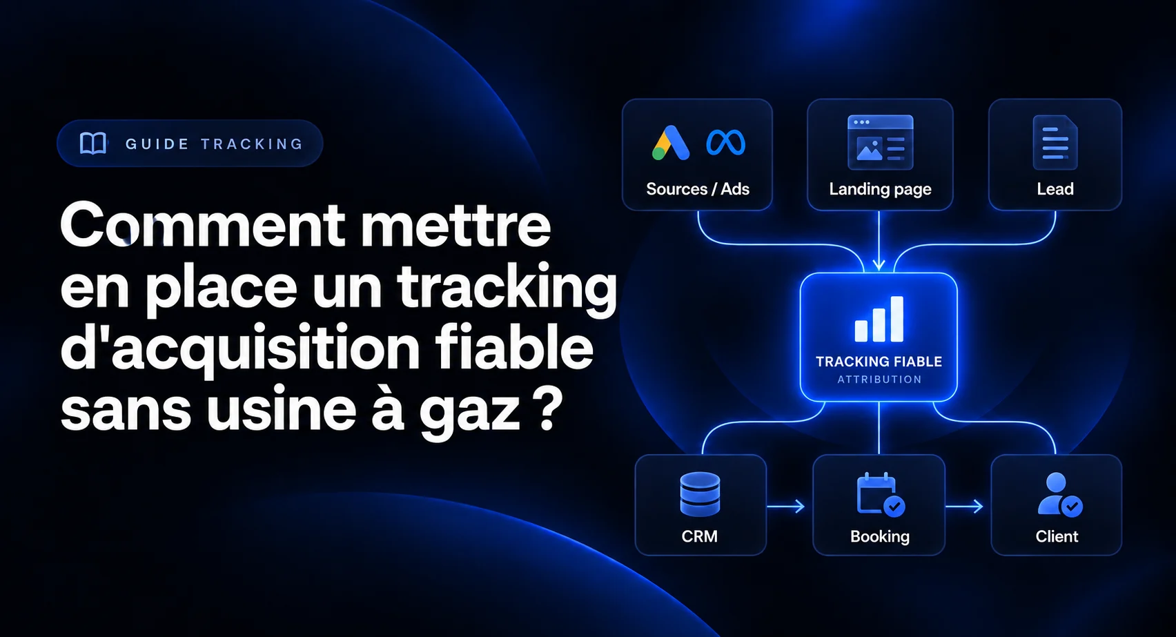 Schéma d’un tracking d’acquisition reliant les sources publicitaires, la landing page, le CRM, les rendez-vous et les clients